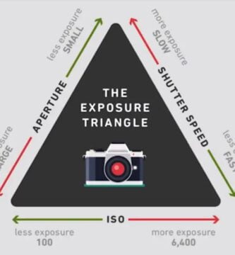 el triangulo de la exposicion aprende fotografia